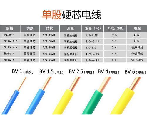 家裝電線到底是選BV還是BVR？