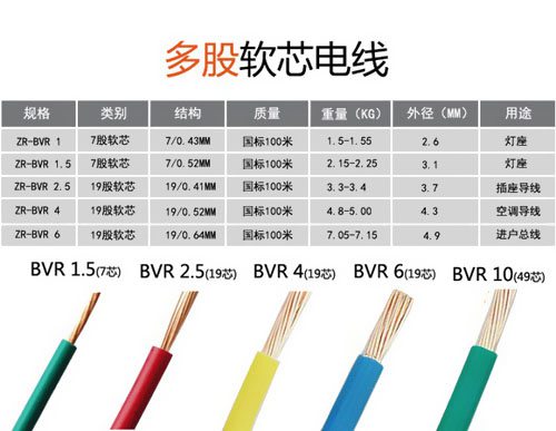 家裝電線到底是選BV還是BVR？